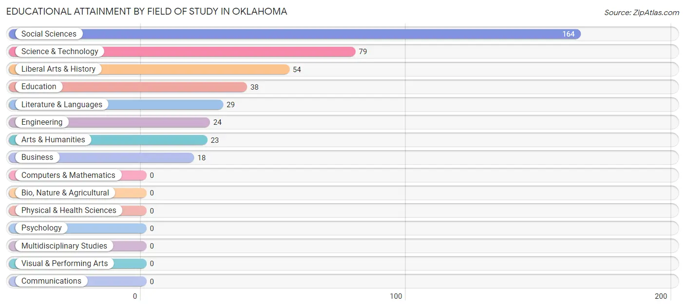 Educational Attainment by Field of Study in Oklahoma