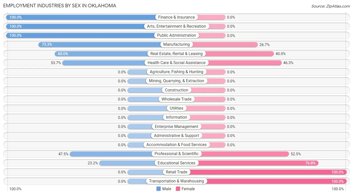 Employment Industries by Sex in Oklahoma