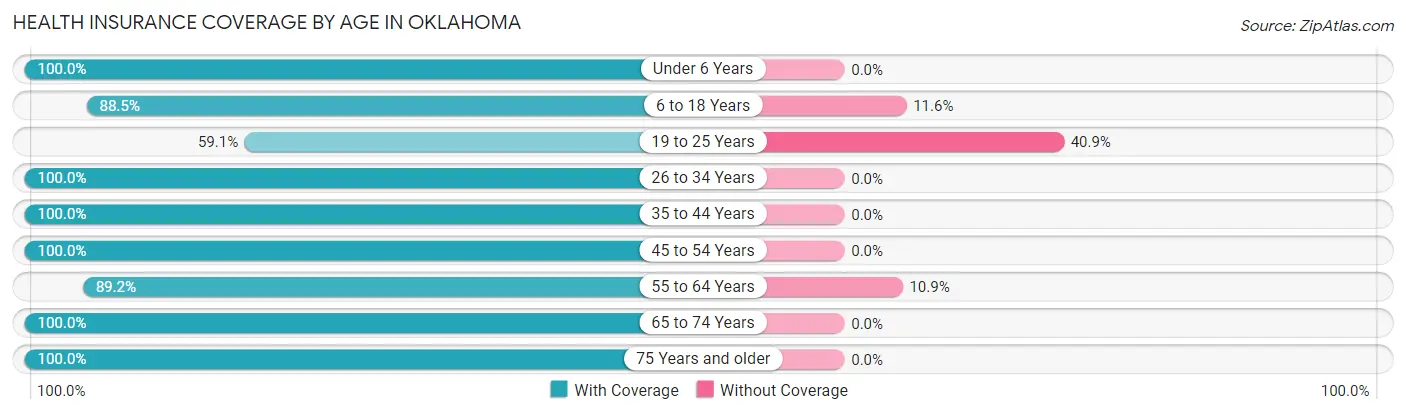 Health Insurance Coverage by Age in Oklahoma