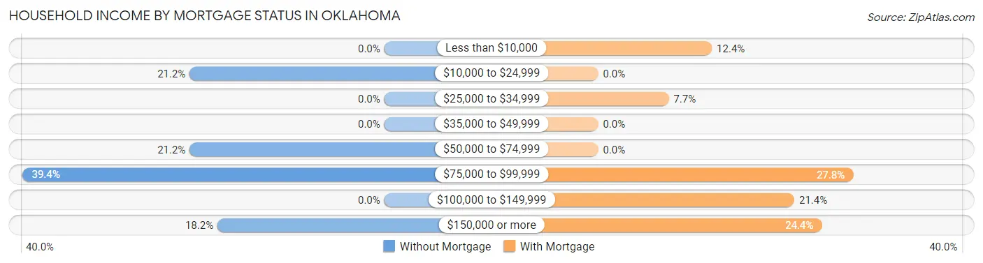 Household Income by Mortgage Status in Oklahoma