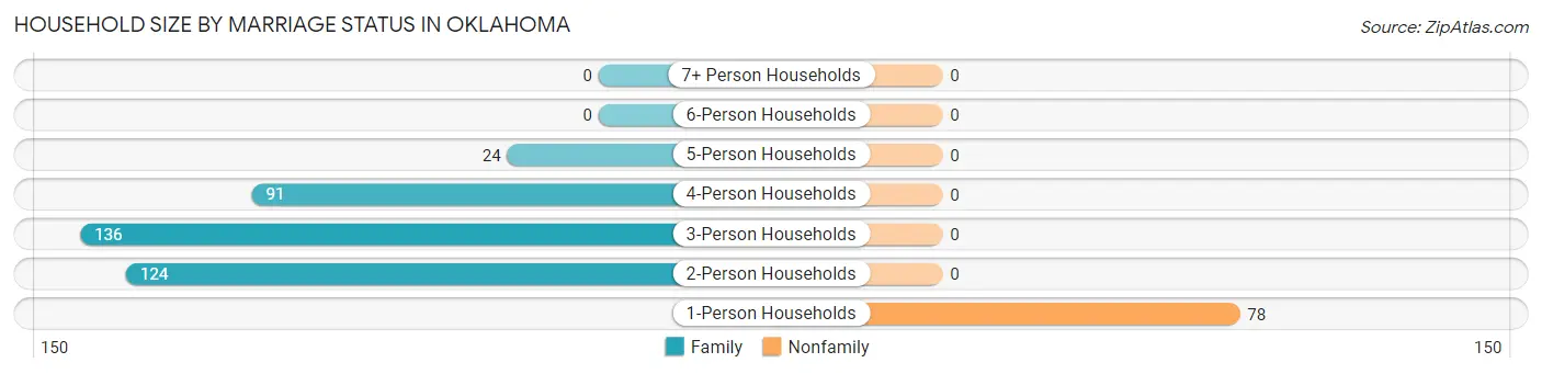 Household Size by Marriage Status in Oklahoma