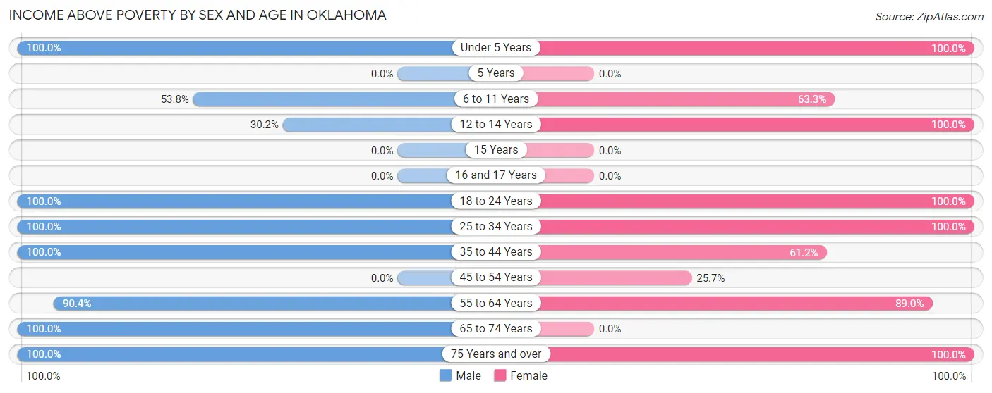 Income Above Poverty by Sex and Age in Oklahoma