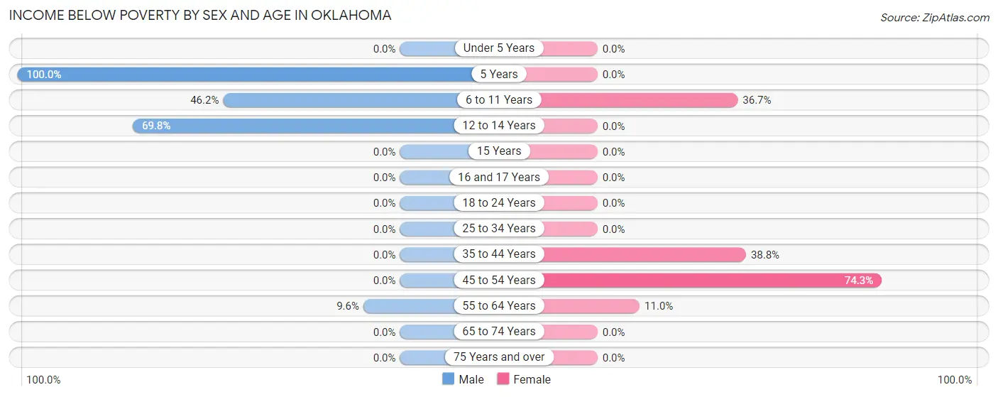 Income Below Poverty by Sex and Age in Oklahoma