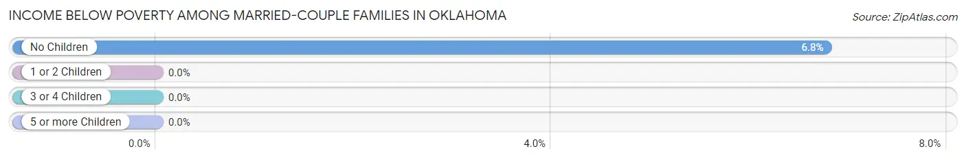 Income Below Poverty Among Married-Couple Families in Oklahoma