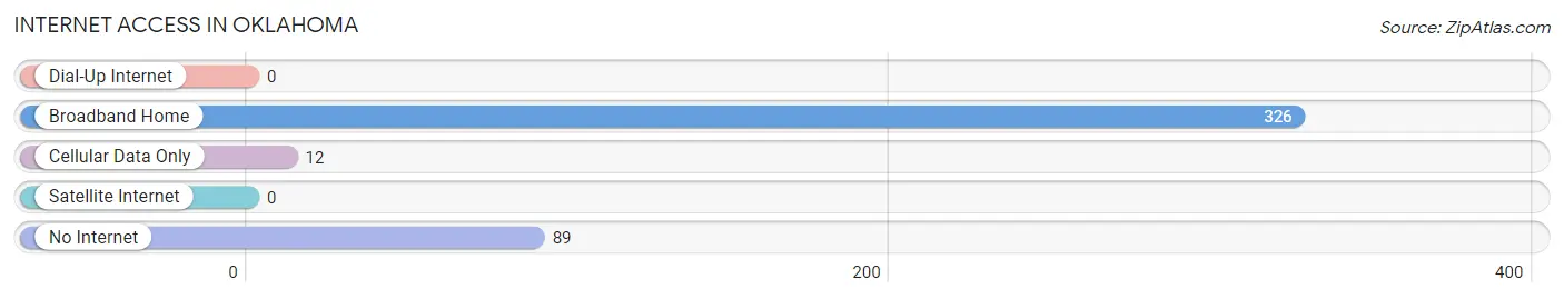 Internet Access in Oklahoma