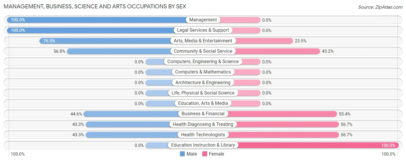 Management, Business, Science and Arts Occupations by Sex in Oklahoma