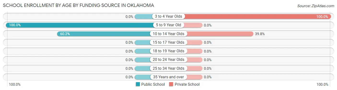 School Enrollment by Age by Funding Source in Oklahoma