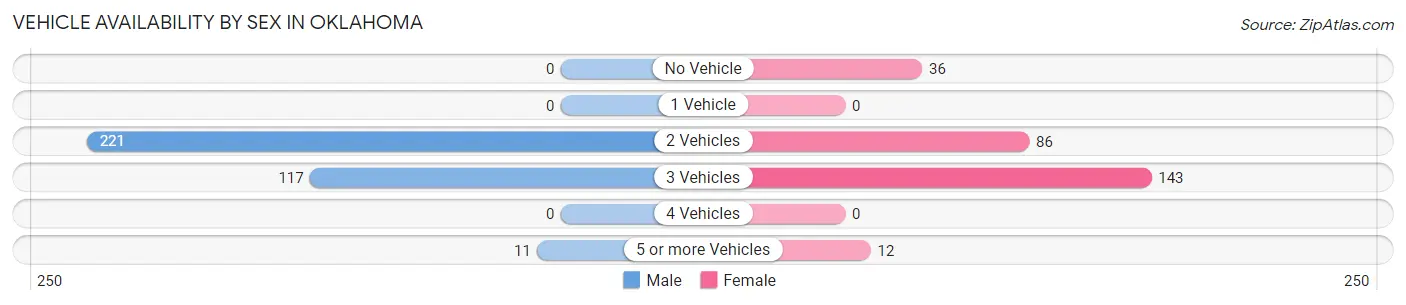 Vehicle Availability by Sex in Oklahoma