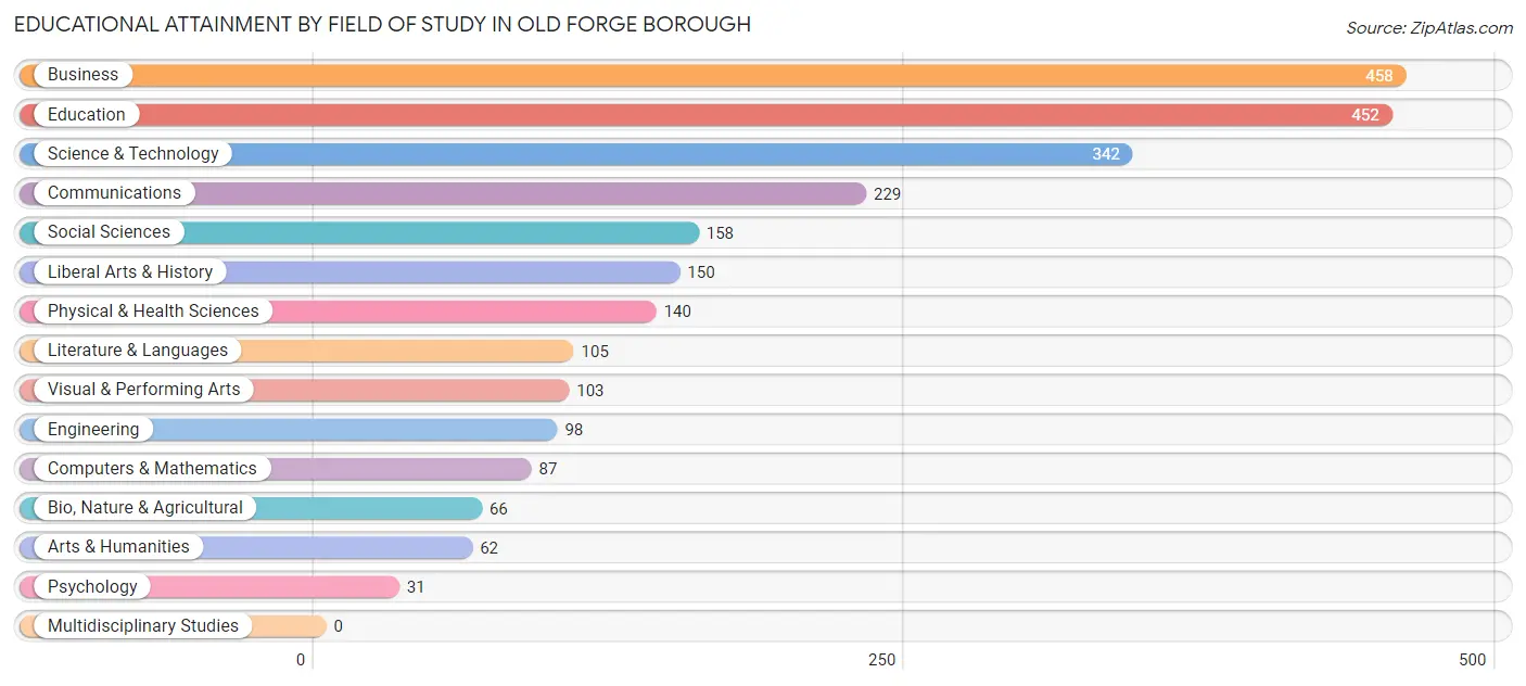 Educational Attainment by Field of Study in Old Forge borough