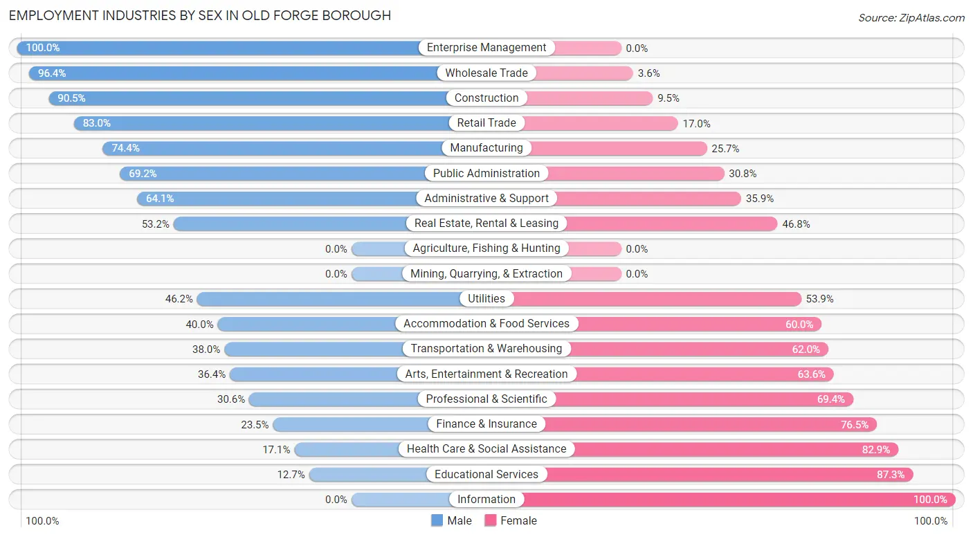 Employment Industries by Sex in Old Forge borough