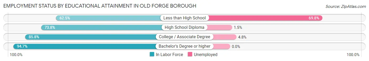Employment Status by Educational Attainment in Old Forge borough