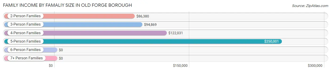 Family Income by Famaliy Size in Old Forge borough