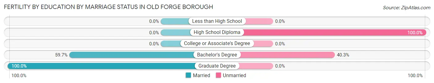 Female Fertility by Education by Marriage Status in Old Forge borough