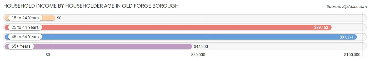 Household Income by Householder Age in Old Forge borough