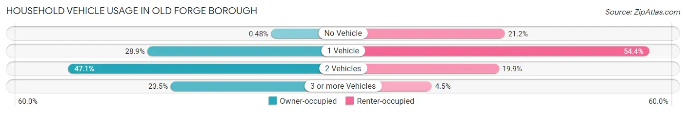 Household Vehicle Usage in Old Forge borough