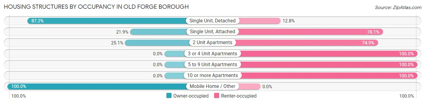 Housing Structures by Occupancy in Old Forge borough
