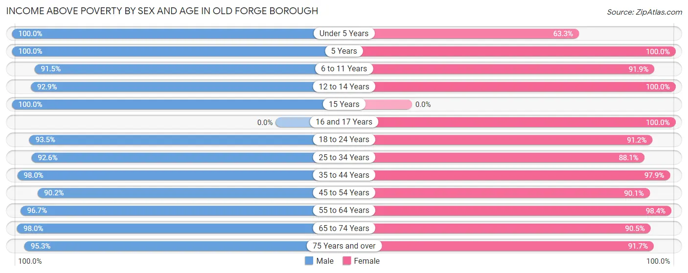 Income Above Poverty by Sex and Age in Old Forge borough