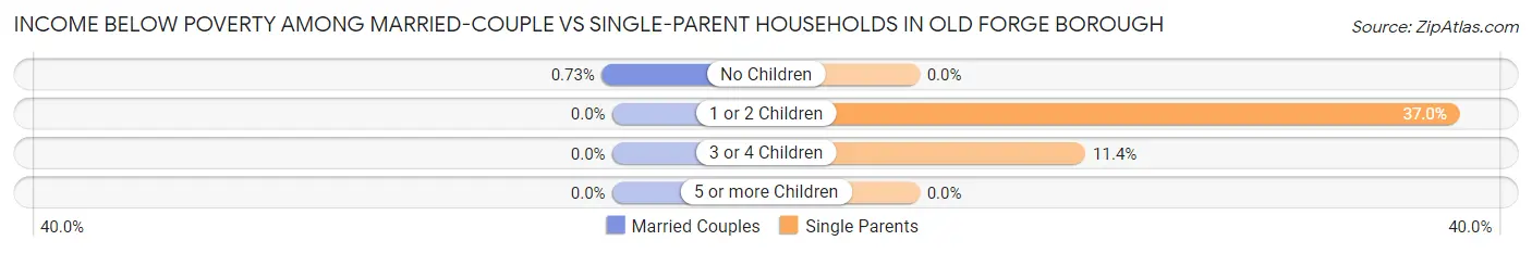 Income Below Poverty Among Married-Couple vs Single-Parent Households in Old Forge borough