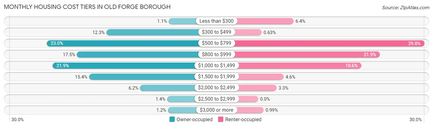 Monthly Housing Cost Tiers in Old Forge borough