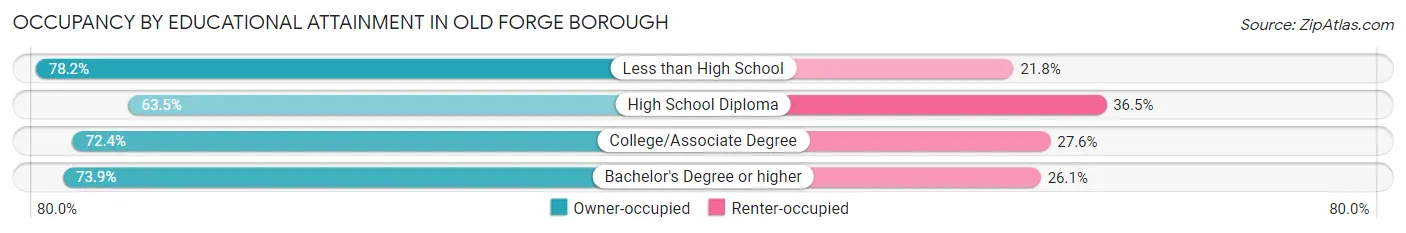 Occupancy by Educational Attainment in Old Forge borough