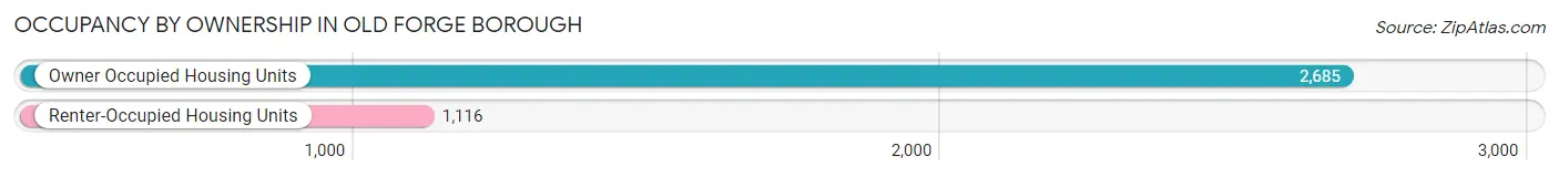 Occupancy by Ownership in Old Forge borough