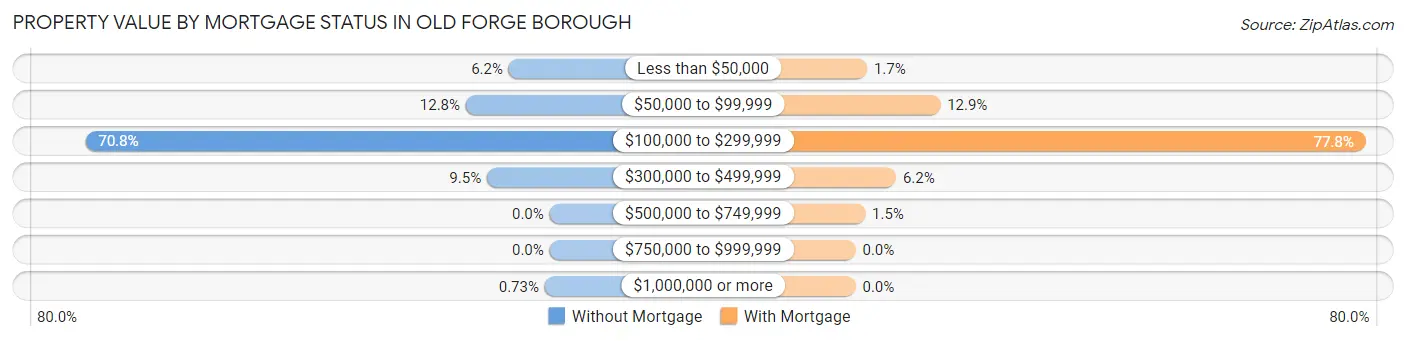 Property Value by Mortgage Status in Old Forge borough