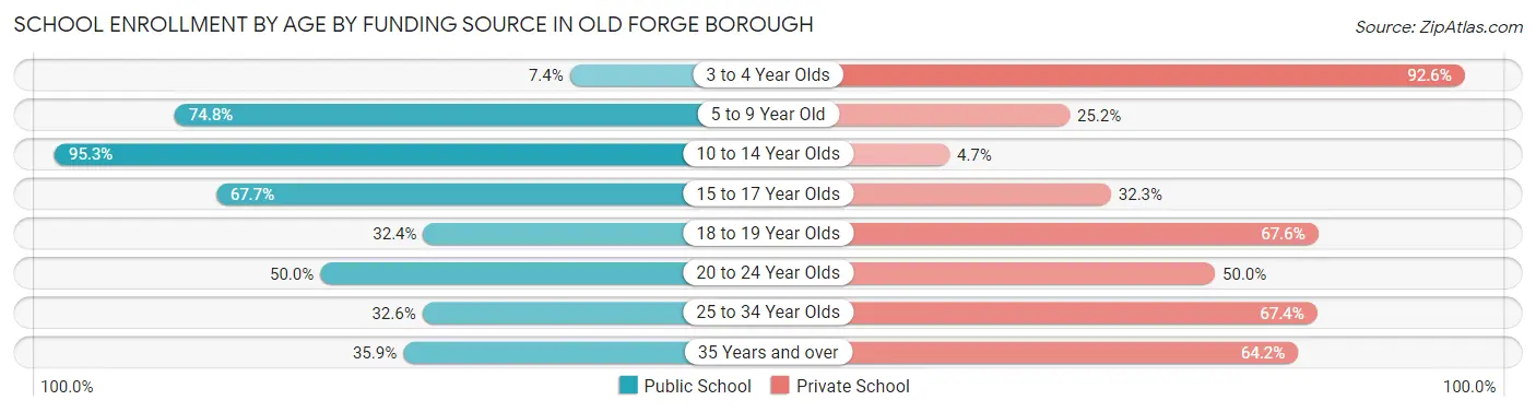 School Enrollment by Age by Funding Source in Old Forge borough
