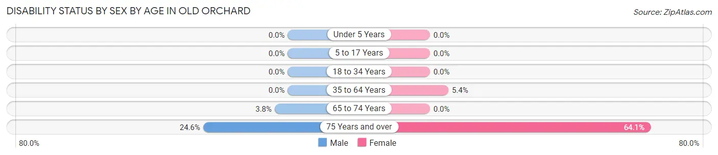 Disability Status by Sex by Age in Old Orchard
