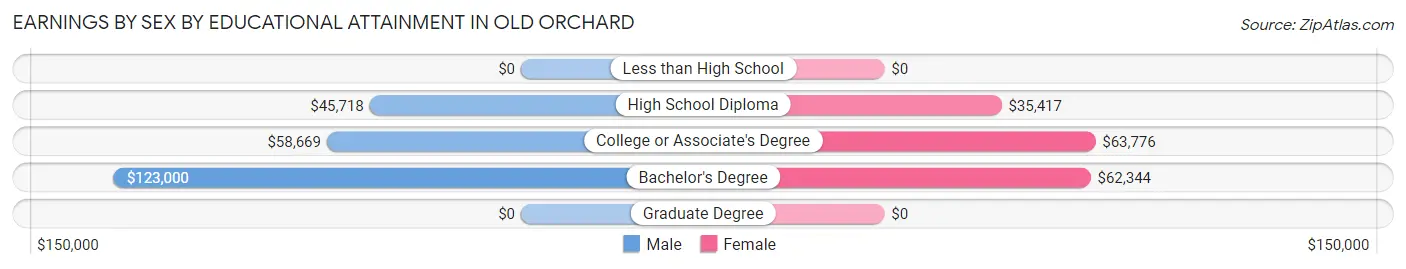 Earnings by Sex by Educational Attainment in Old Orchard