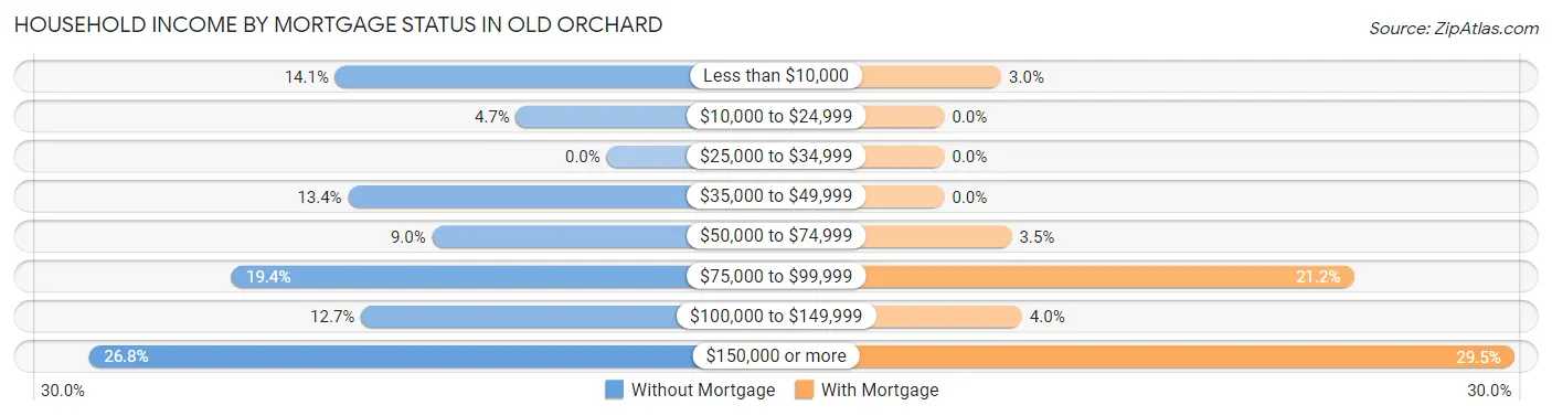 Household Income by Mortgage Status in Old Orchard