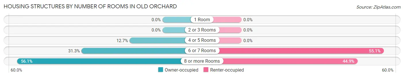 Housing Structures by Number of Rooms in Old Orchard