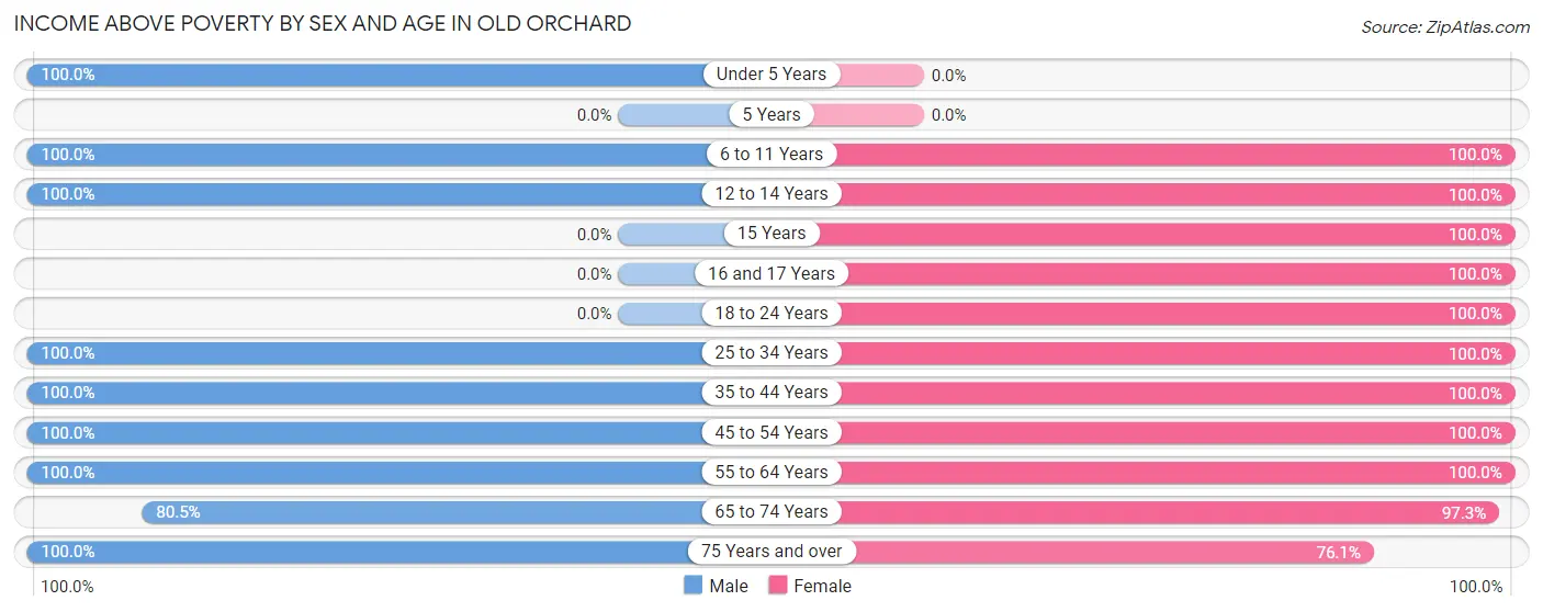 Income Above Poverty by Sex and Age in Old Orchard