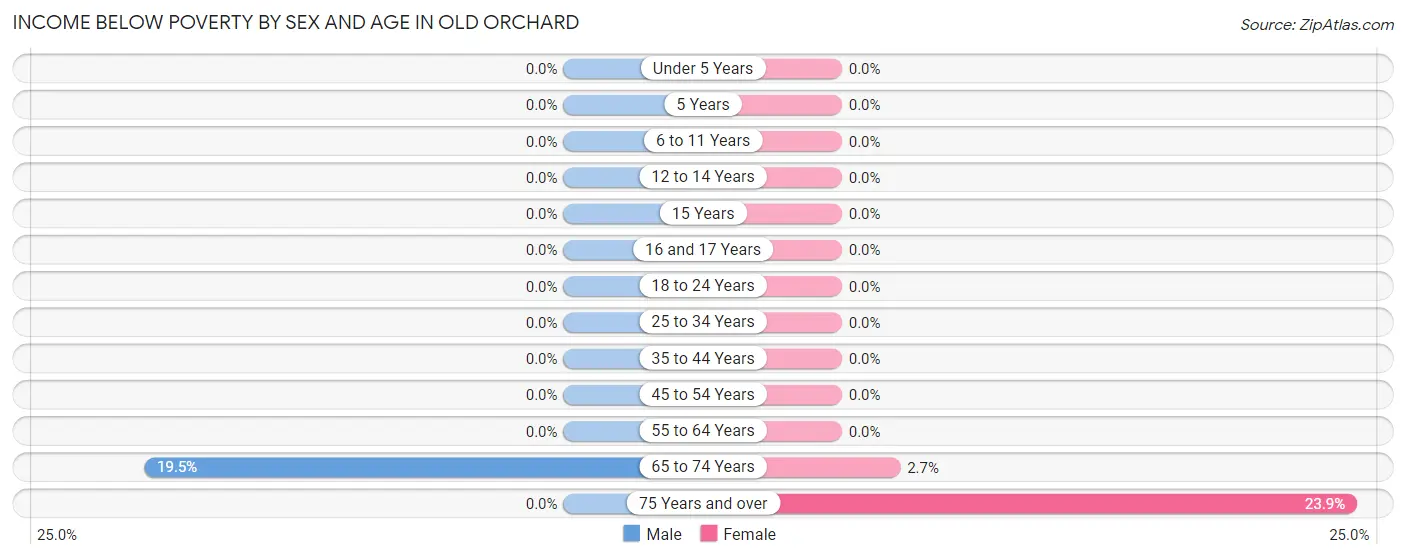 Income Below Poverty by Sex and Age in Old Orchard