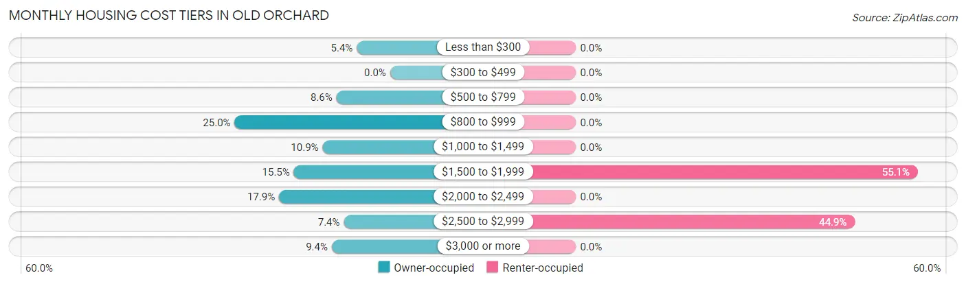 Monthly Housing Cost Tiers in Old Orchard