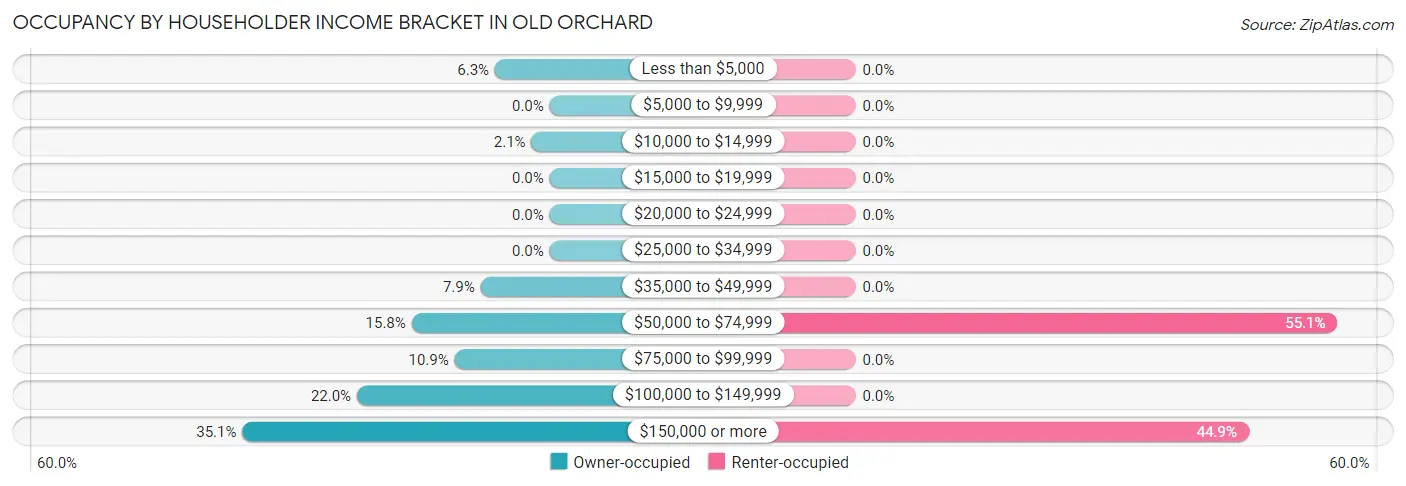 Occupancy by Householder Income Bracket in Old Orchard