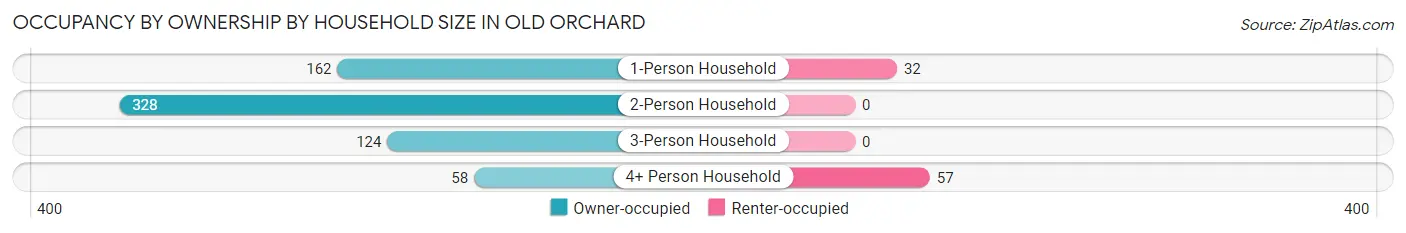 Occupancy by Ownership by Household Size in Old Orchard