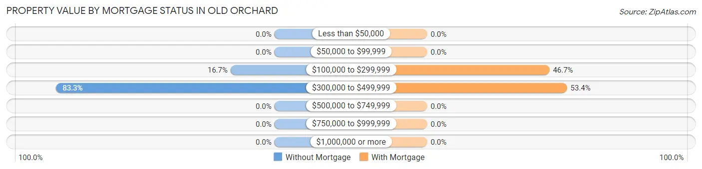 Property Value by Mortgage Status in Old Orchard