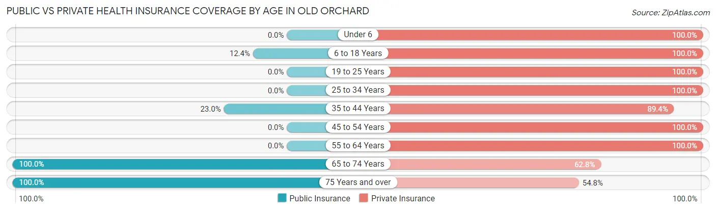 Public vs Private Health Insurance Coverage by Age in Old Orchard