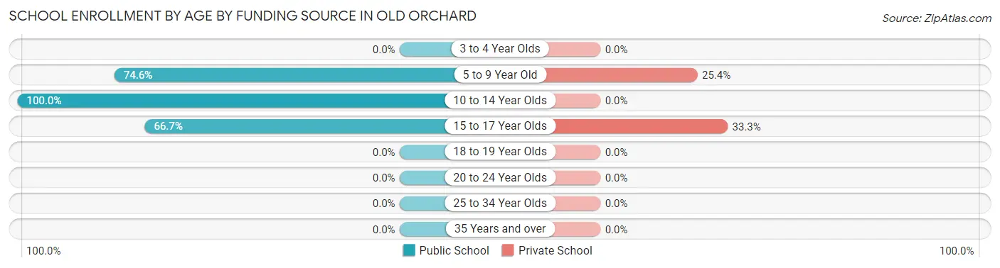 School Enrollment by Age by Funding Source in Old Orchard