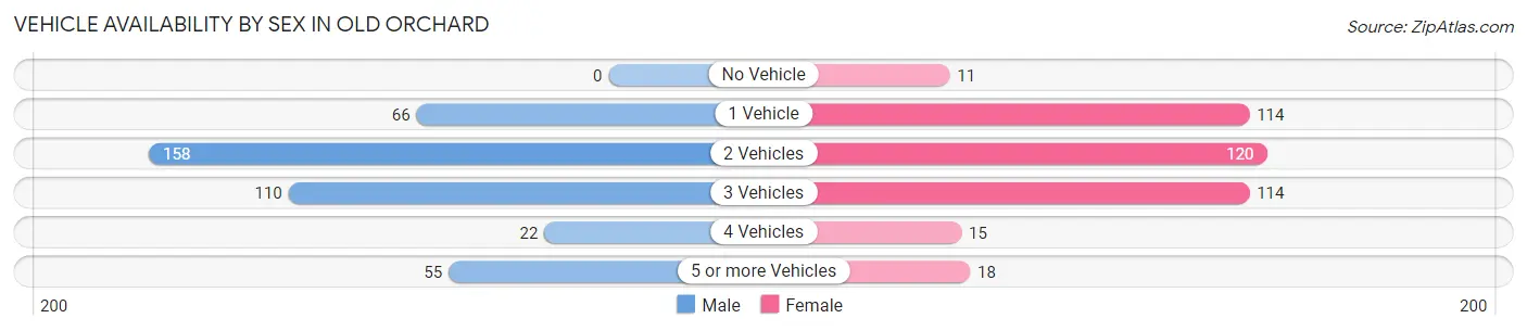 Vehicle Availability by Sex in Old Orchard