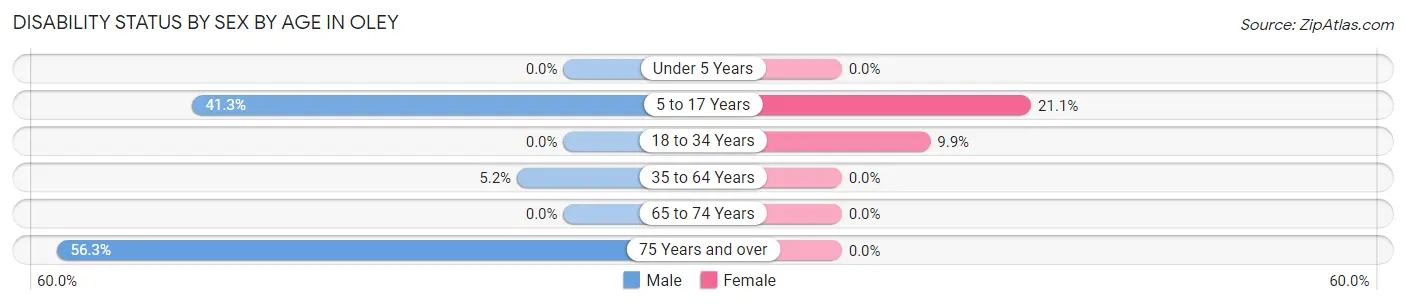 Disability Status by Sex by Age in Oley