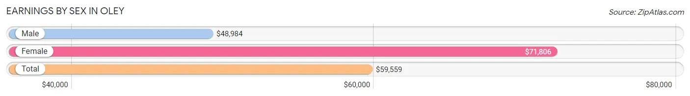 Earnings by Sex in Oley