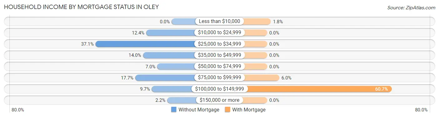 Household Income by Mortgage Status in Oley