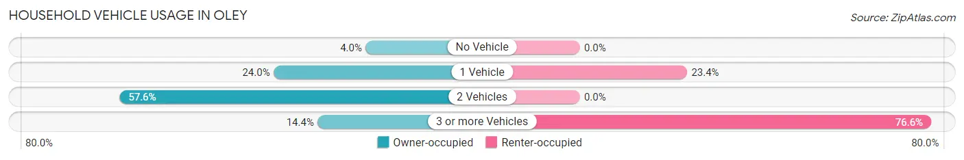 Household Vehicle Usage in Oley
