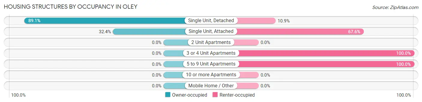 Housing Structures by Occupancy in Oley