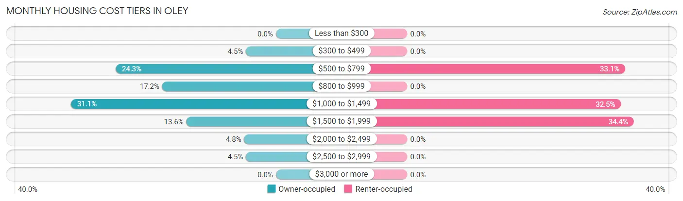 Monthly Housing Cost Tiers in Oley