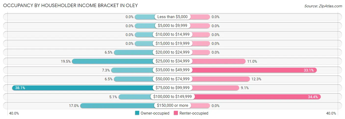 Occupancy by Householder Income Bracket in Oley