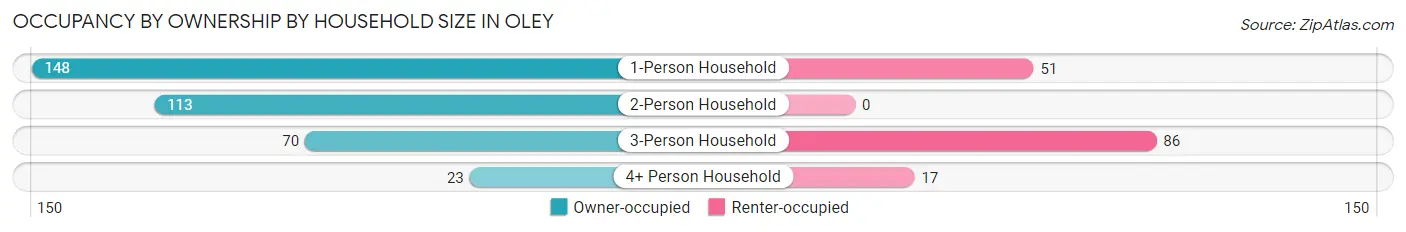 Occupancy by Ownership by Household Size in Oley