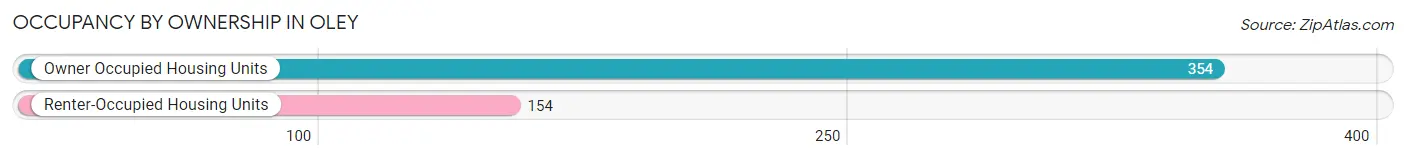 Occupancy by Ownership in Oley