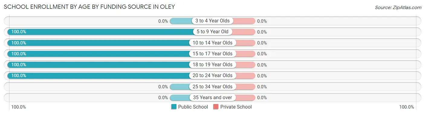 School Enrollment by Age by Funding Source in Oley